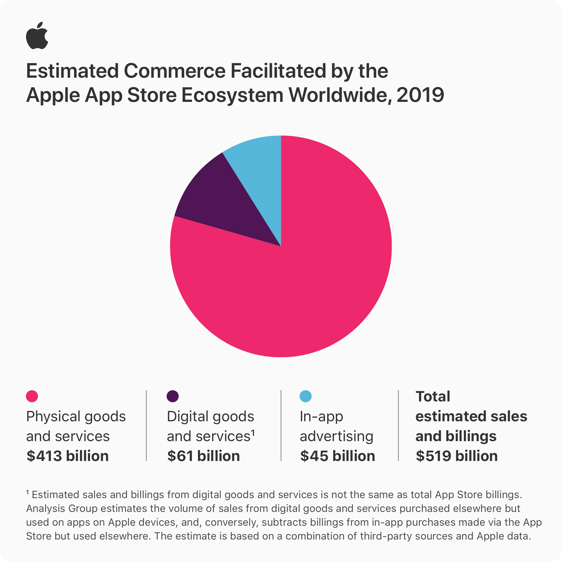 App Store stats